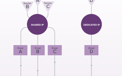 Benefits Of Using Dedicated IP For Your Website